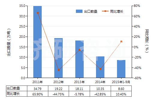 2011-2015年9月中國對(duì)二甲苯(HS29024300)出口量及增速統(tǒng)計(jì)